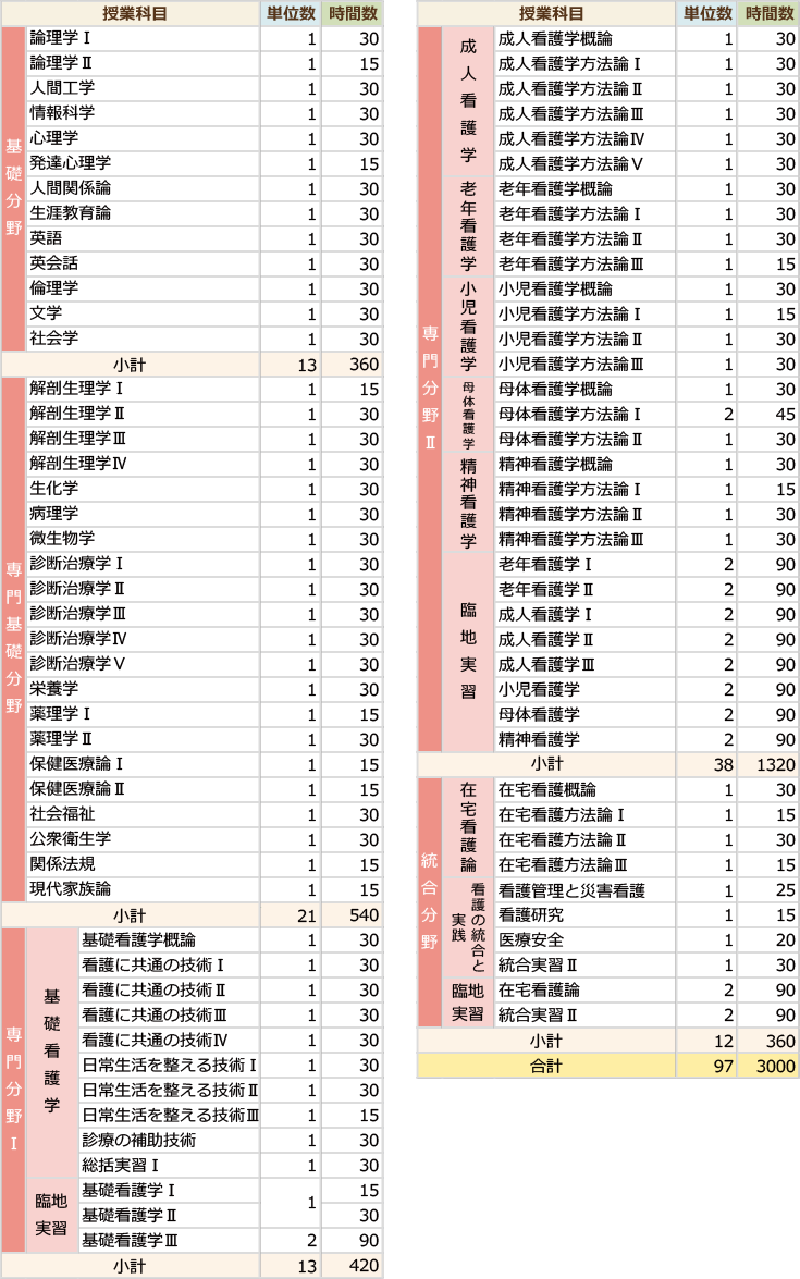 小阪病院看護専門学校カリキュラム